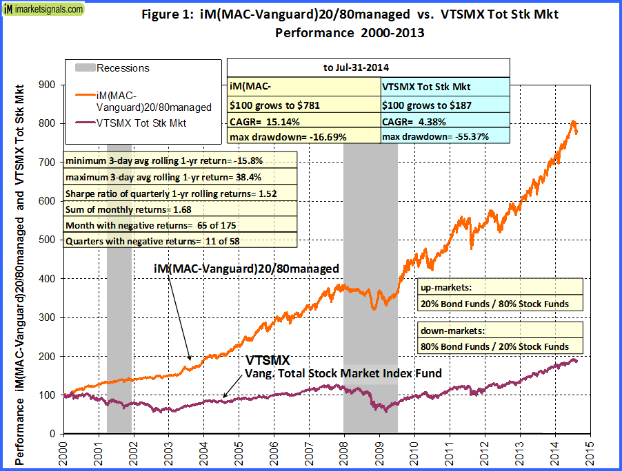 Vanguard s Actively Managed Funds With Dynamic Asset Allocation The 