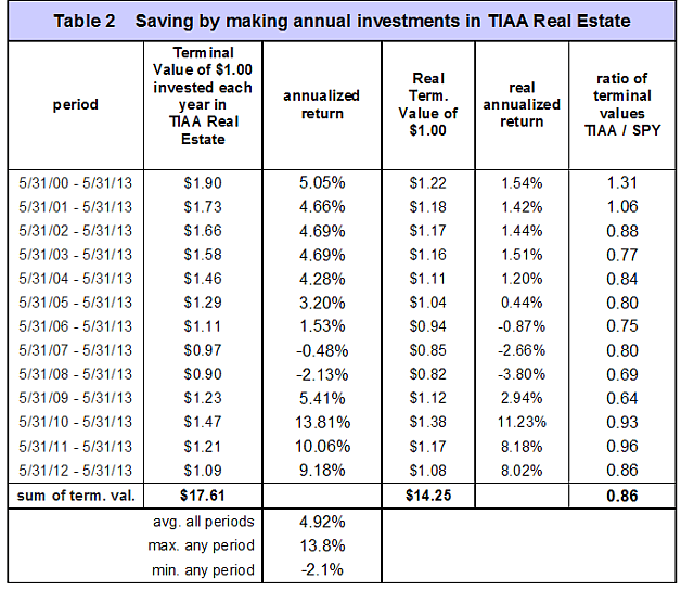 Is the TIAA Real Estate Account about to Roll Over? iMarketSignals