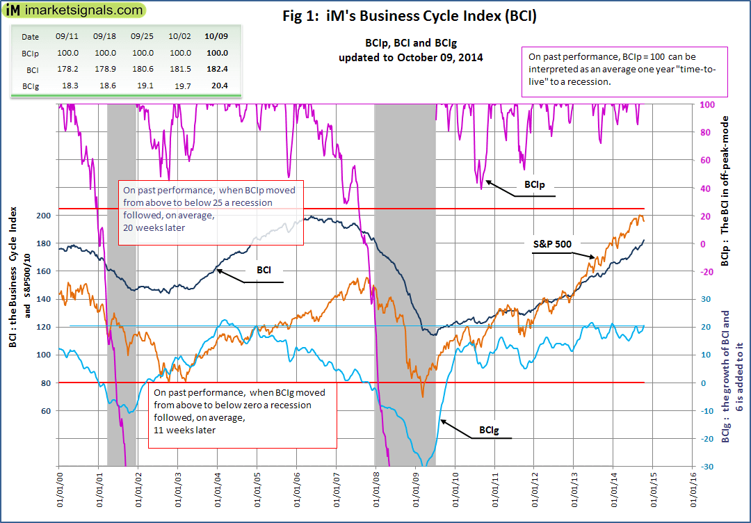iM’s BCI Does Not Signal a Recession: Update October 9, 2014 .