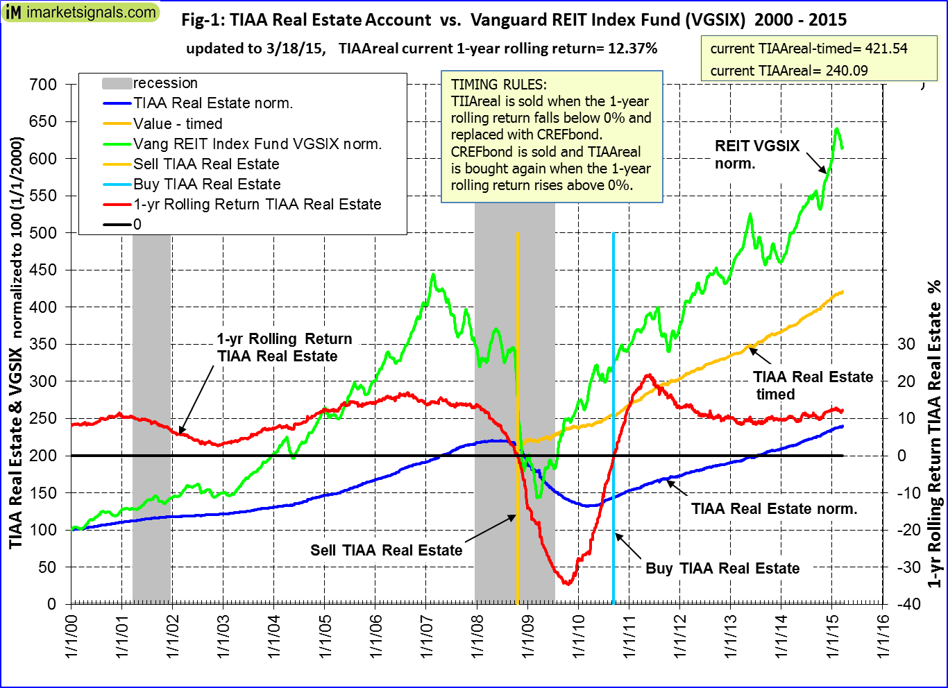 Timing the TIAA Real Estate Account iMarketSignals