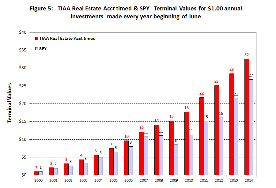 Tiaa Real Estate Ticker