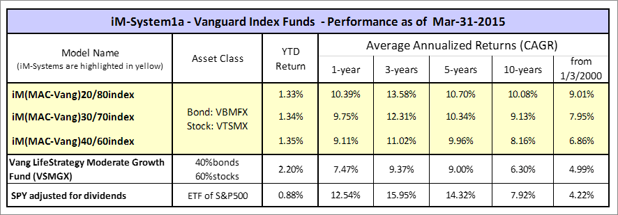 Реалии ноте 50 характеристики. Дивидендные ETF. Vanguard 500 Index Fund ETF. Vanguard System. Структура Вэнгард.