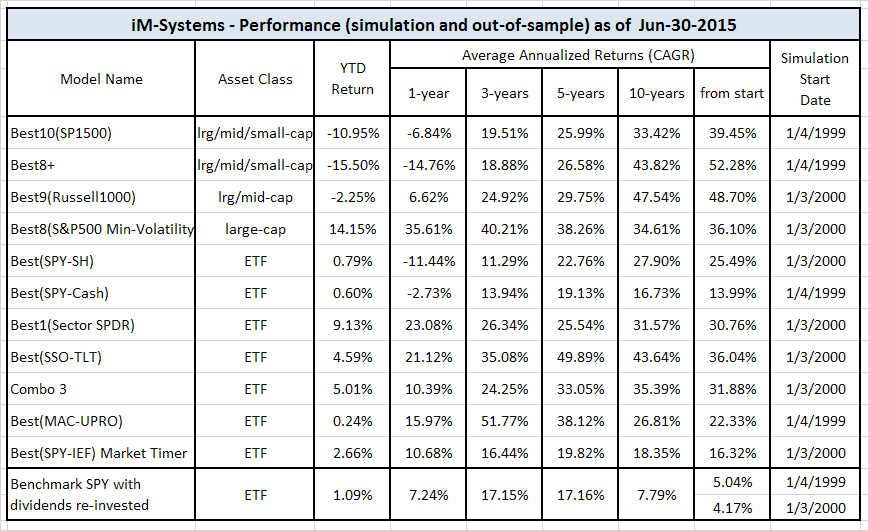 Timing system. SSS Performance 1000cc таблица. Пример отчёта Perfomance by System. Best System.