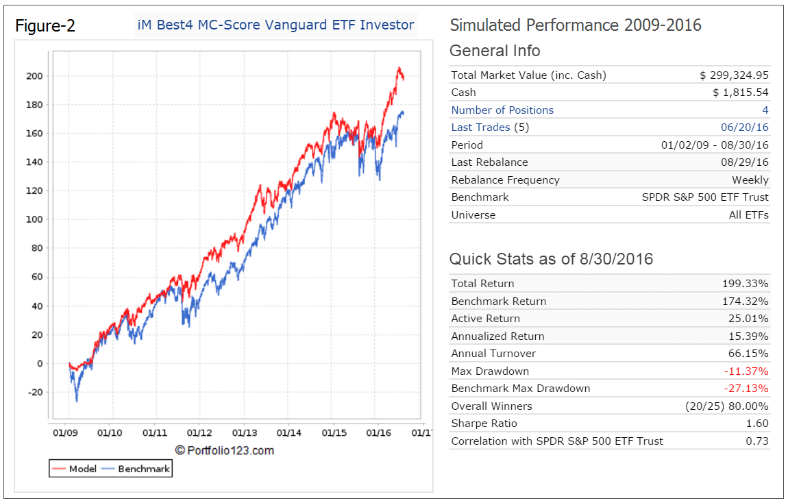 Vanguard Etf List Examples and Forms