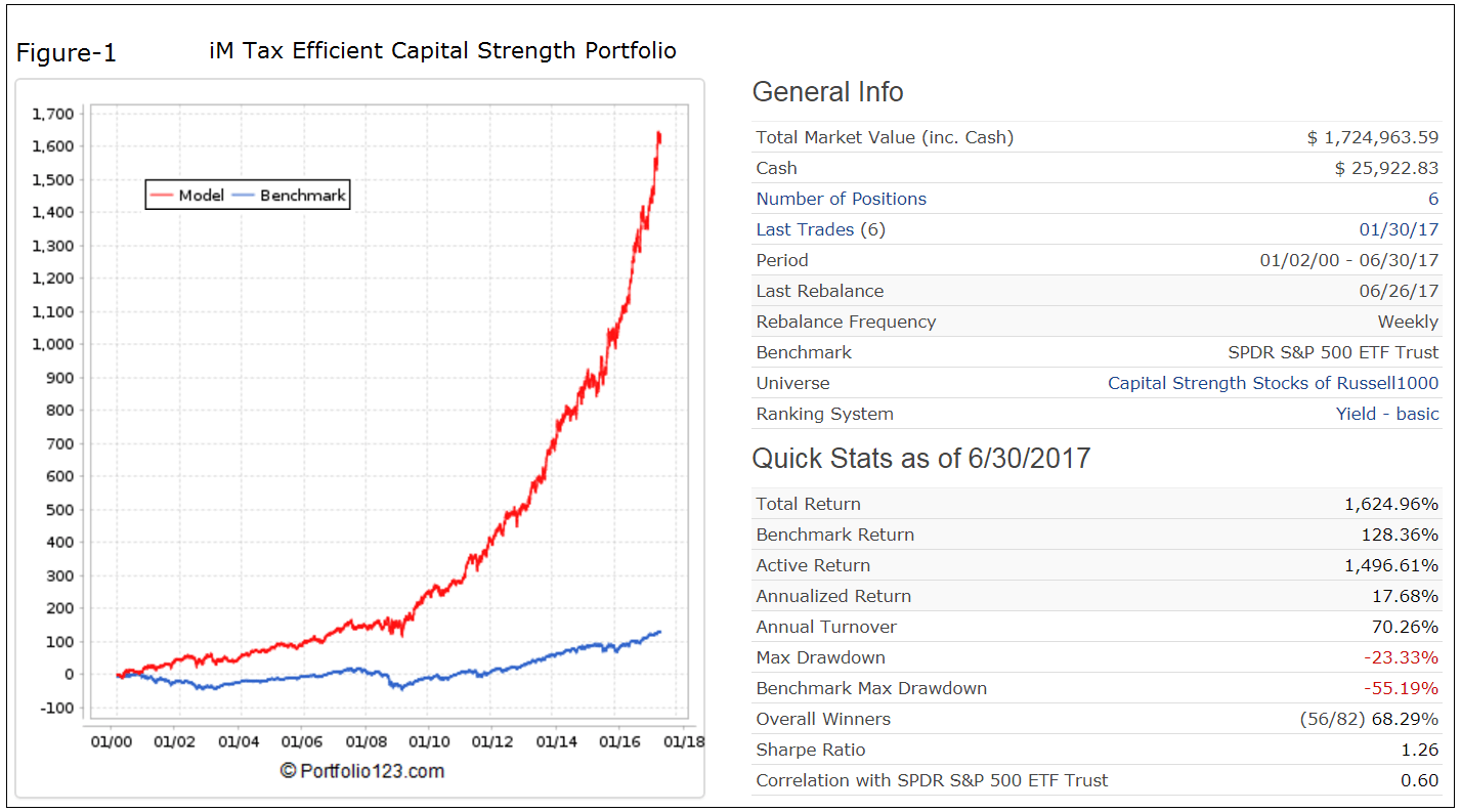 Russell Tax Managed Us Large Cap